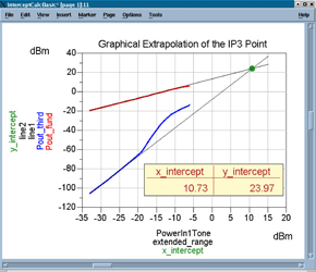 Figure 12: Graphical IP3 point extrapolation